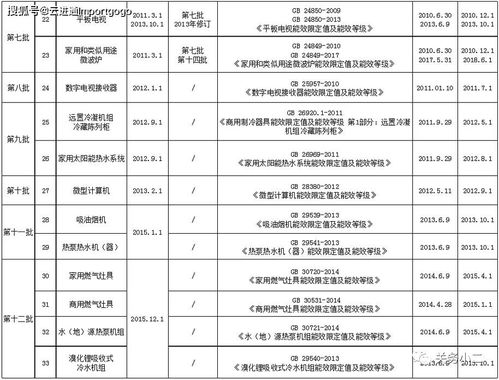 進(jìn)口注意 五類產(chǎn)品能效標(biāo)識(shí)實(shí)施規(guī)則已修訂，國(guó)內(nèi)貿(mào)易代理需關(guān)注